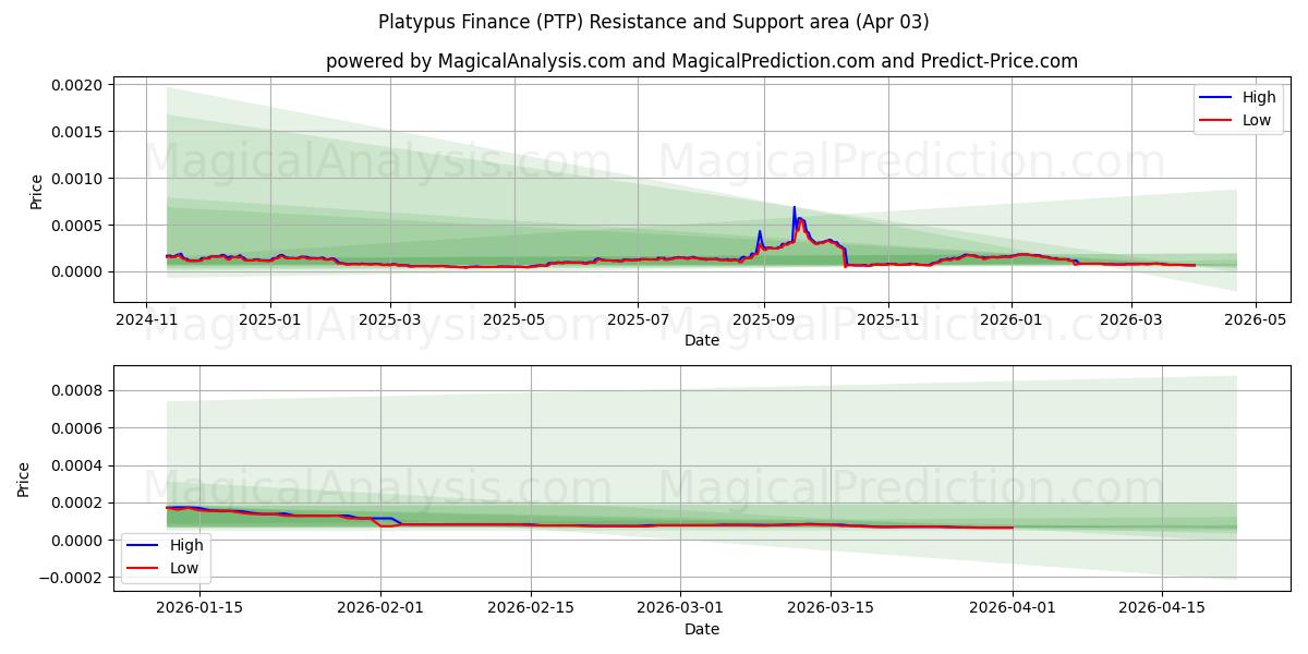  Næbdyr Finans (PTP) Support and Resistance area (02 Apr) 