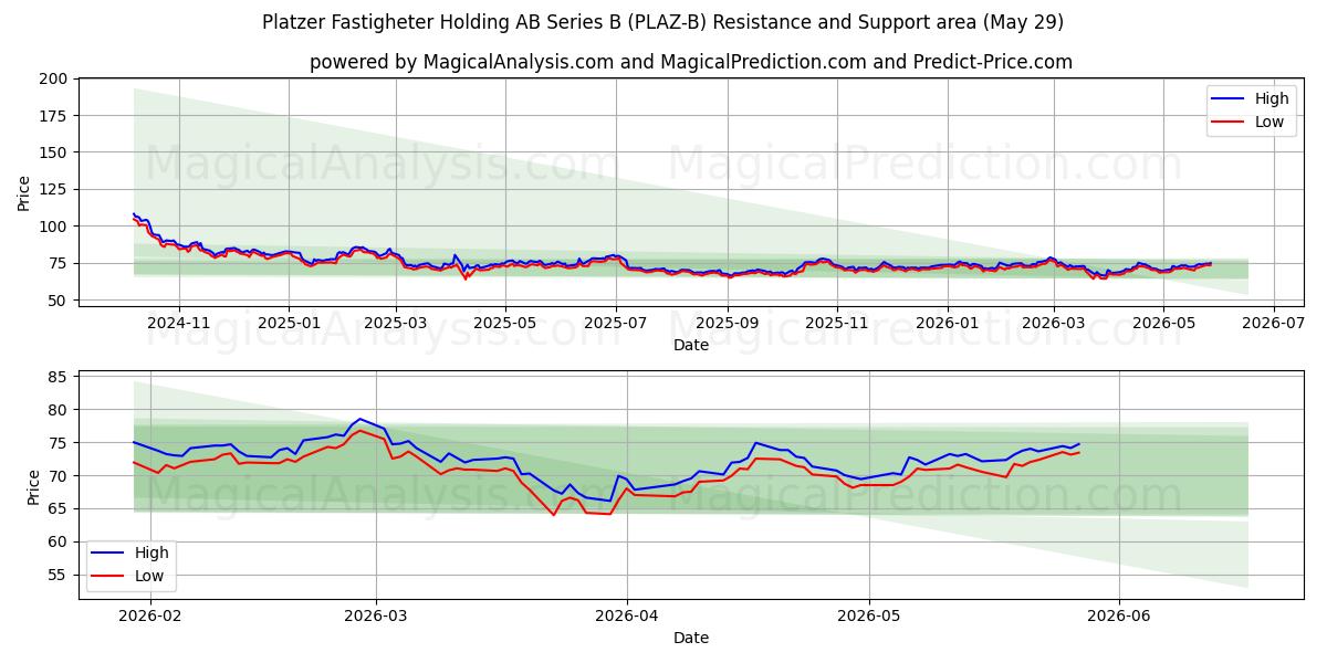  Platzer Fastigheter Holding AB Series B (PLAZ-B) Support and Resistance area (28 May) 