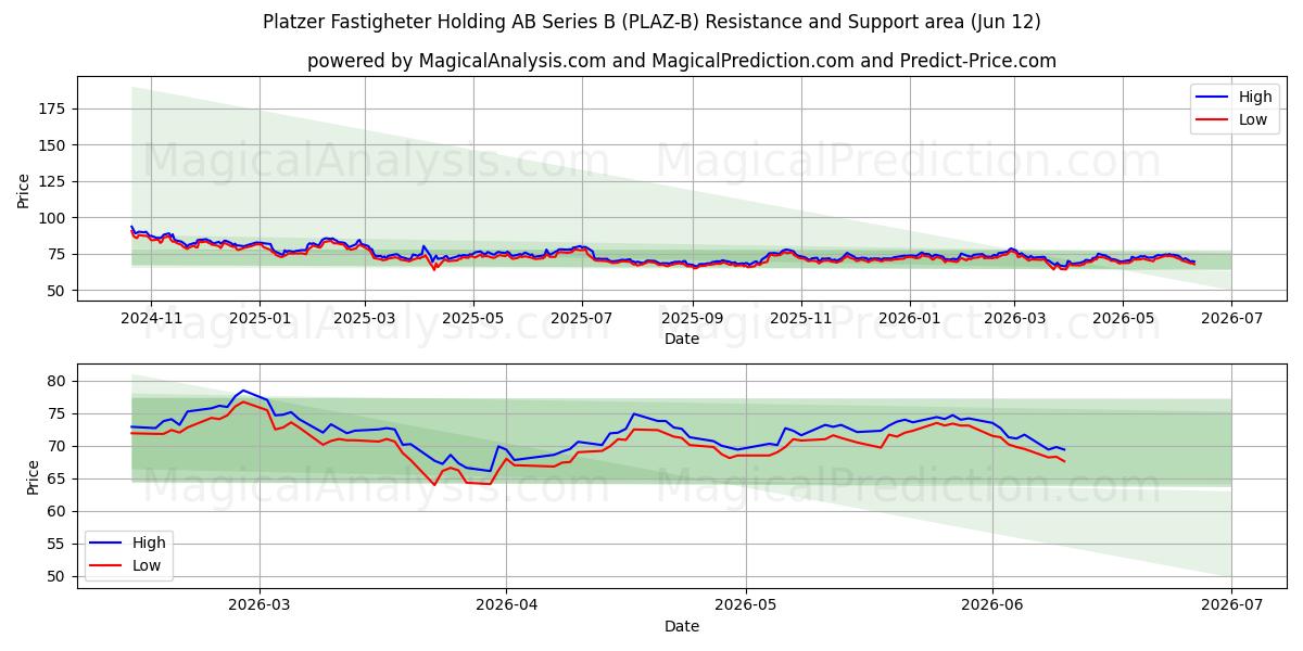  Platzer Fastigheter Holding AB Series B (PLAZ-B) Support and Resistance area (11 Jun) 