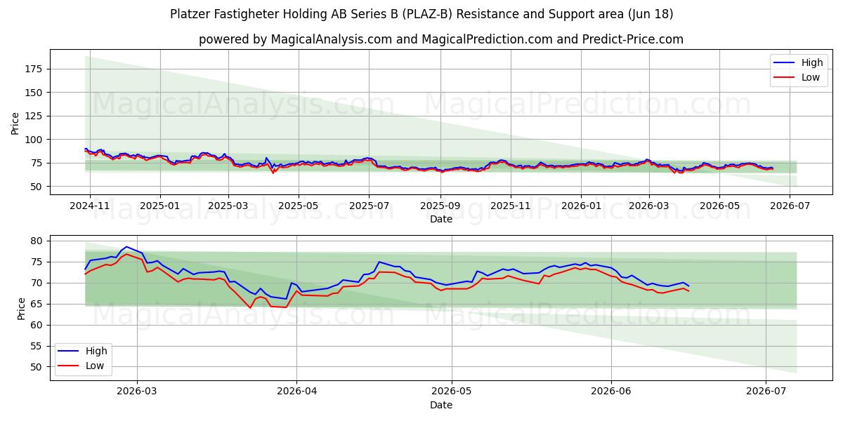  Platzer Fastigheter Holding AB Series B (PLAZ-B) Support and Resistance area (17 Jun) 
