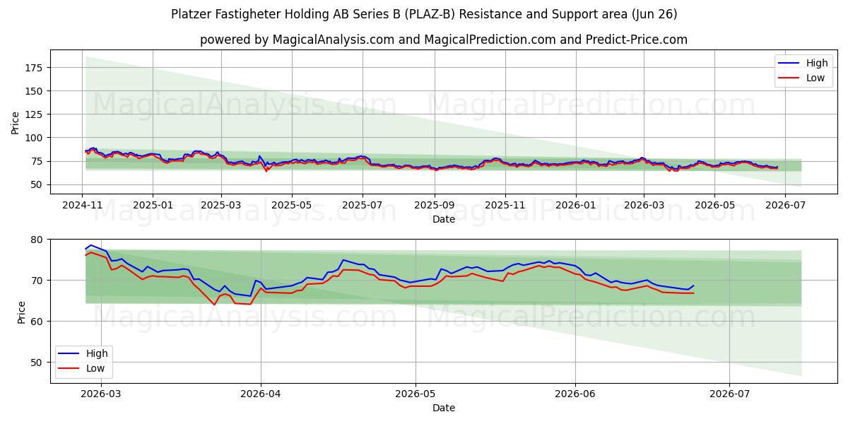  Platzer Fastigheter Holding AB Series B (PLAZ-B) Support and Resistance area (25 Jun) 