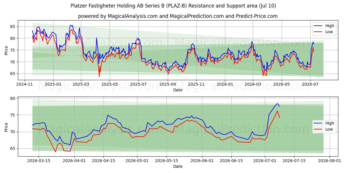  Platzer Fastigheter Holding AB Series B (PLAZ-B) Support and Resistance area (09 Jul) 