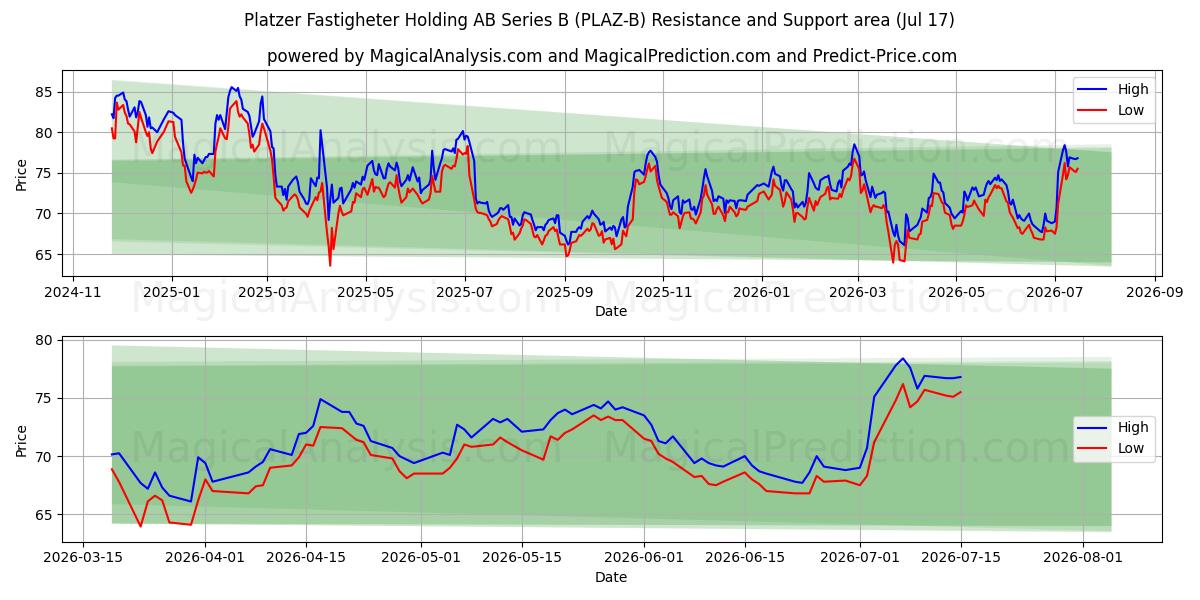  Platzer Fastigheter Holding AB Series B (PLAZ-B) Support and Resistance area (16 Jul) 
