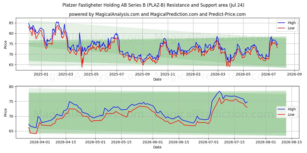  Platzer Fastigheter Holding AB Series B (PLAZ-B) Support and Resistance area (23 Jul) 