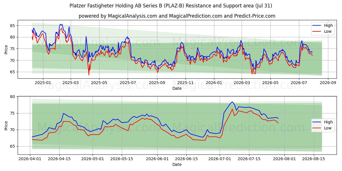  Platzer Fastigheter Holding AB Series B (PLAZ-B) Support and Resistance area (30 Jul) 