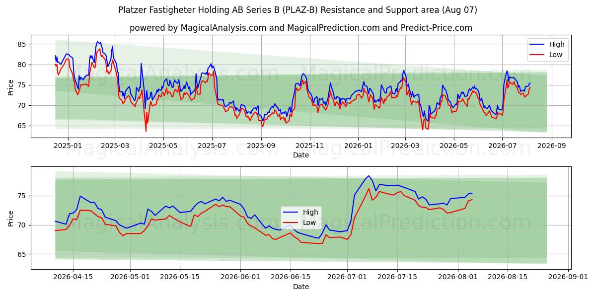 Platzer Fastigheter Holding AB Series B (PLAZ-B) Support and Resistance area (06 Aug) 