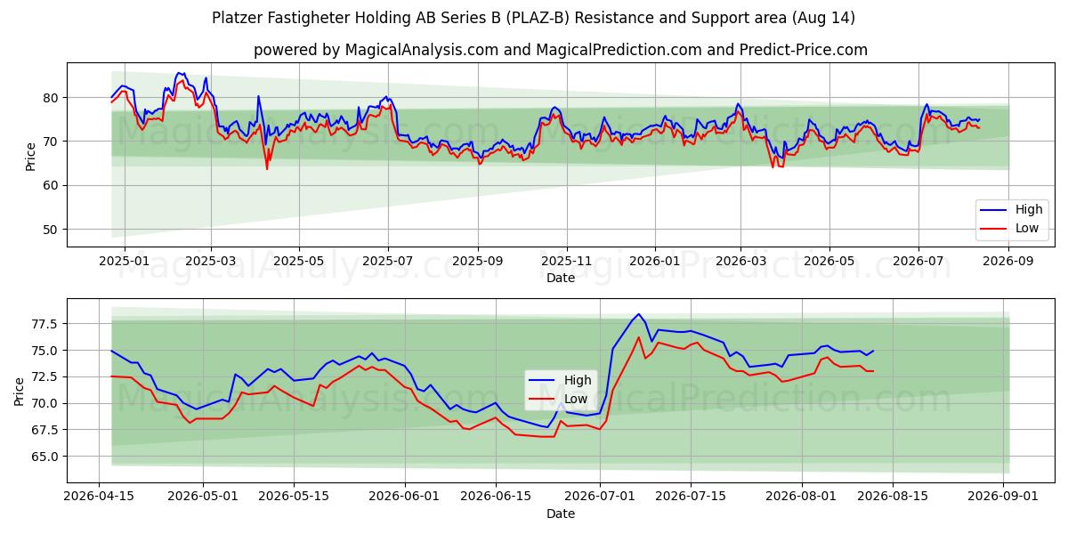  Platzer Fastigheter Holding AB Series B (PLAZ-B) Support and Resistance area (13 Aug) 