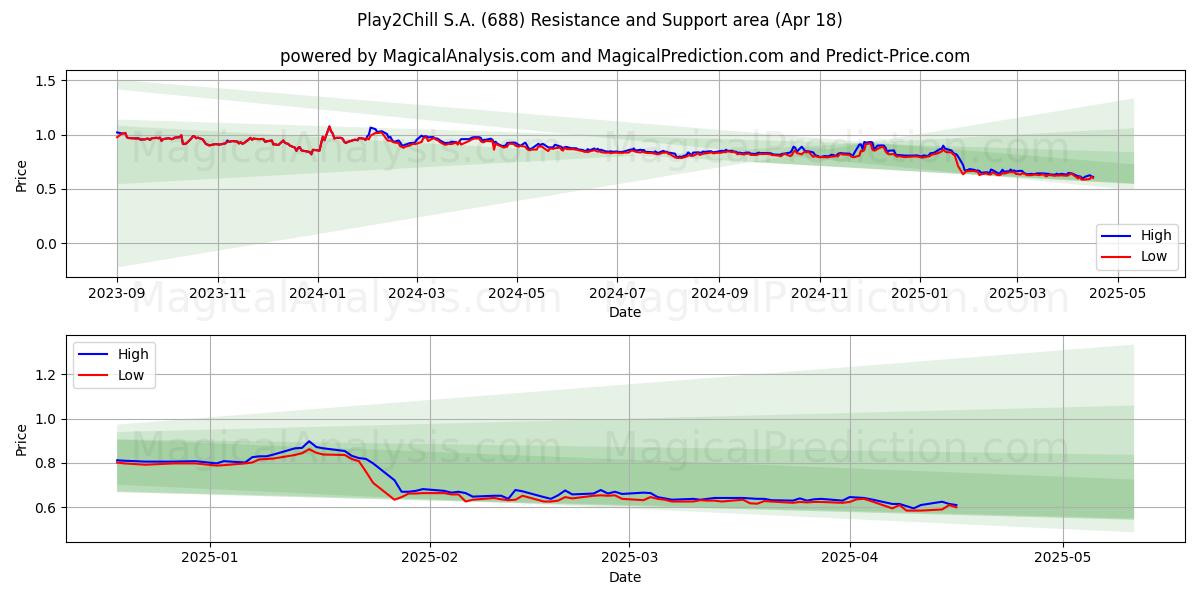  Play2Chill S.A. (688) Support and Resistance area (18 Apr) 