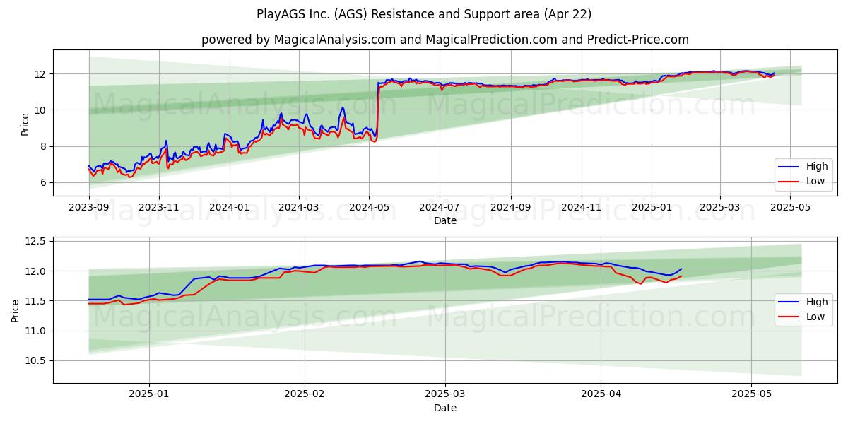  PlayAGS Inc. (AGS) Support and Resistance area (22 Apr) 