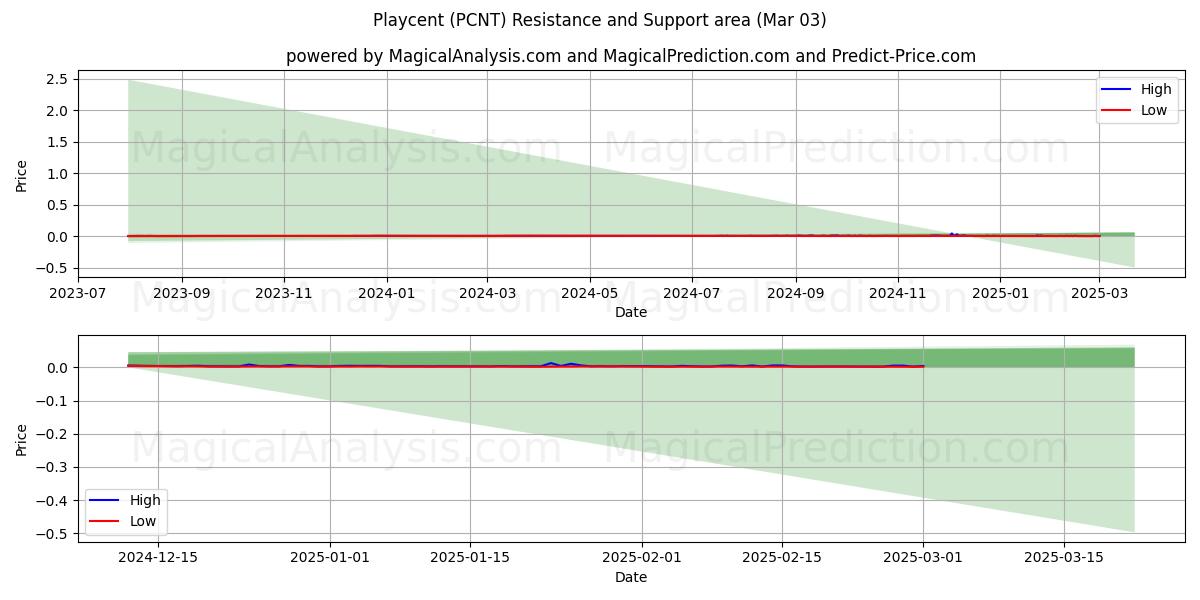  Oyun merkezi (PCNT) Support and Resistance area (03 Mar) 