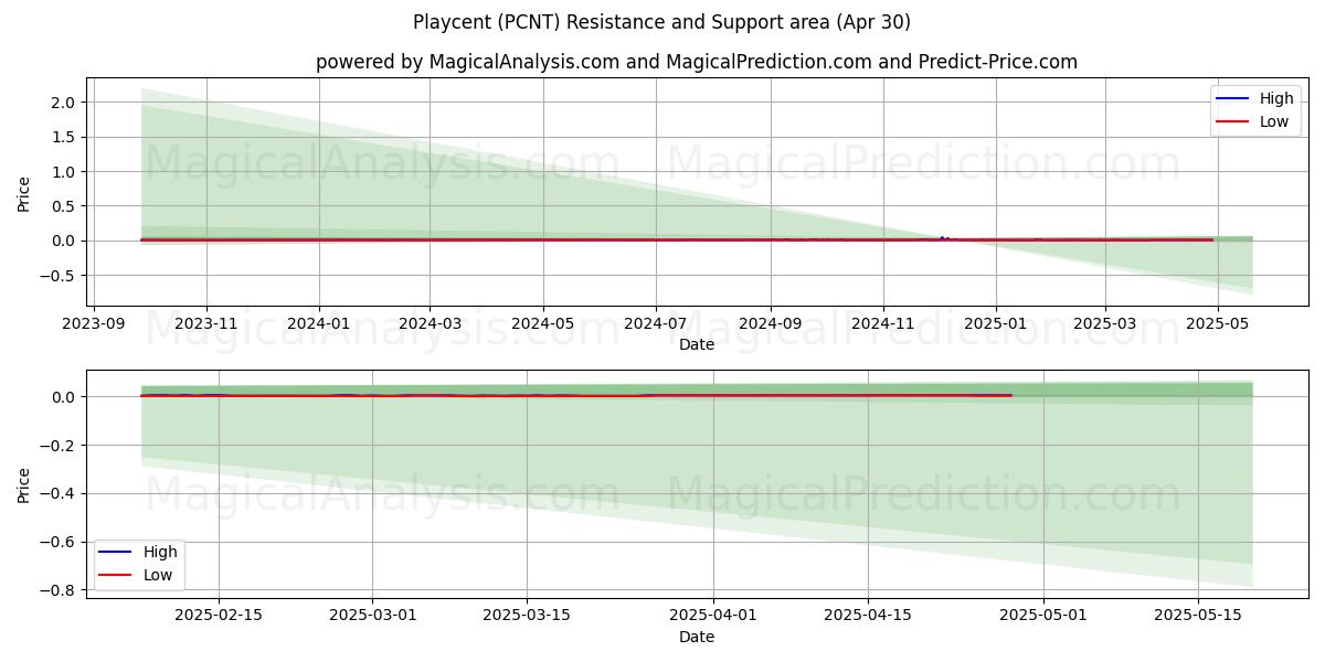 प्लेसेंट (PCNT) Support and Resistance area (30 Apr) प्लेसेंट (PCNT) Support and Resistance area (30 Apr)