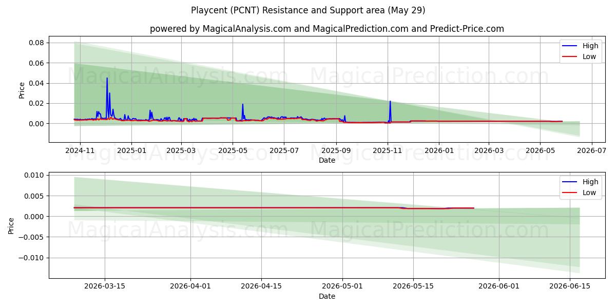  Speelcent (PCNT) Support and Resistance area (28 May) 