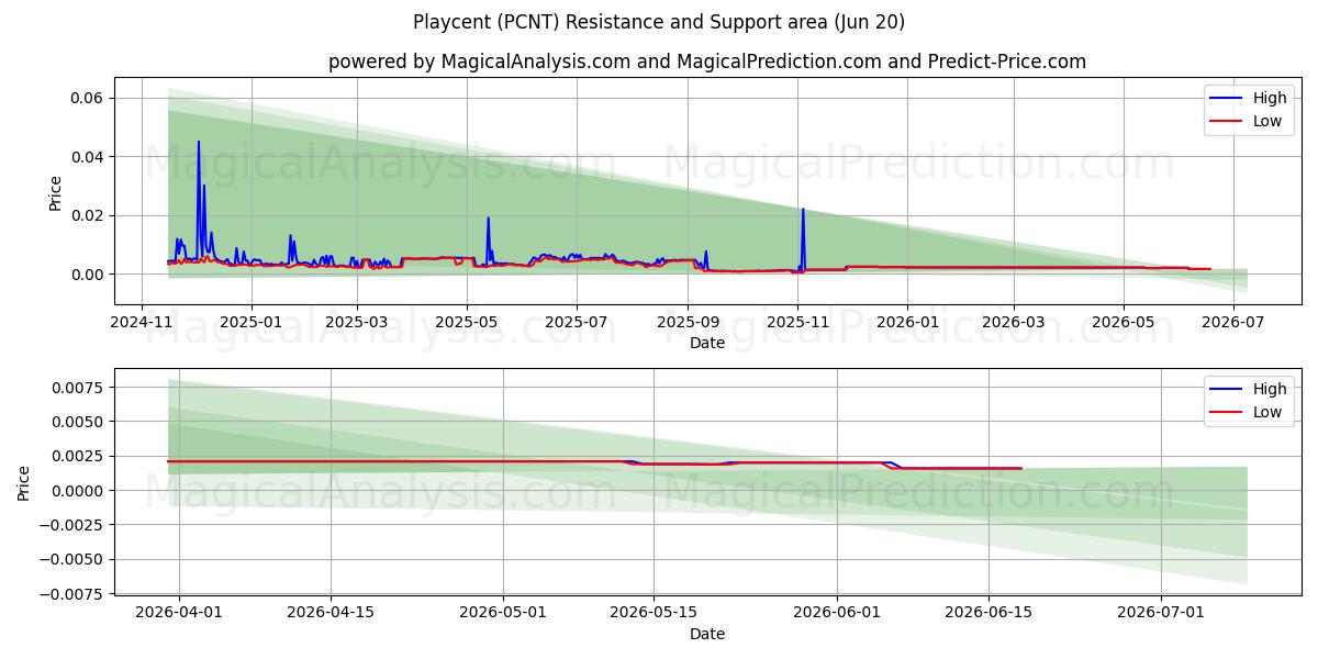  普乐森特 (PCNT) Support and Resistance area (19 Jun) 