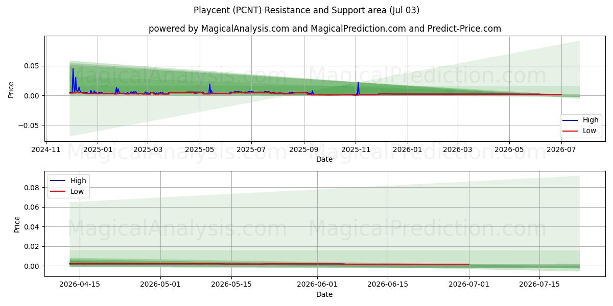  Playcent (PCNT) Support and Resistance area (02 Jul) 