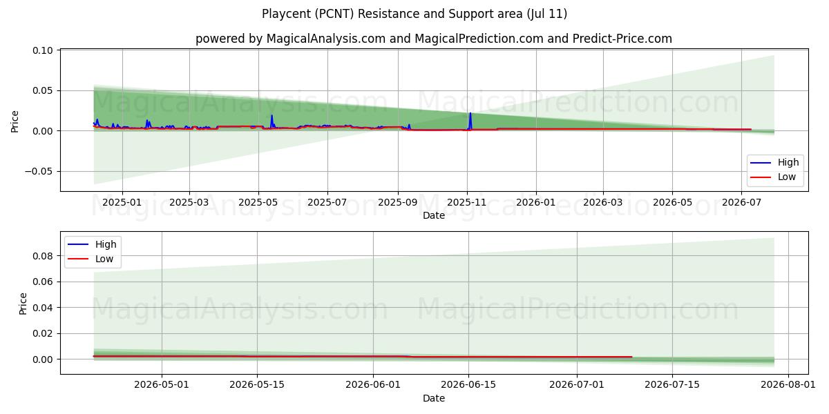  플레이센트 (PCNT) Support and Resistance area (10 Jul) 