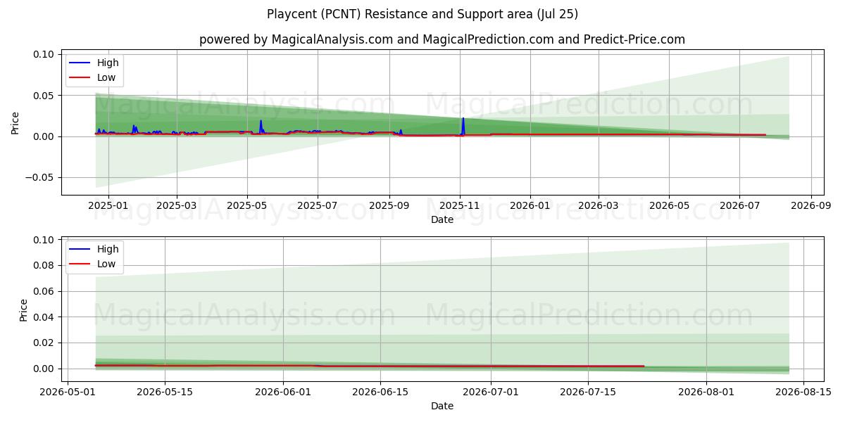  centro de juego (PCNT) Support and Resistance area (24 Jul) 