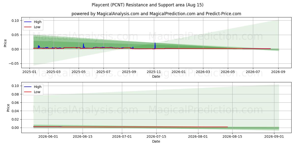  普乐森特 (PCNT) Support and Resistance area (14 Aug) 