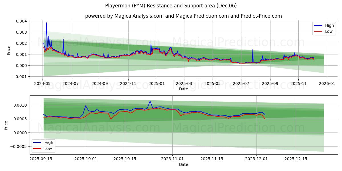  jugadormon (PYM) Support and Resistance area (05 Dec) 