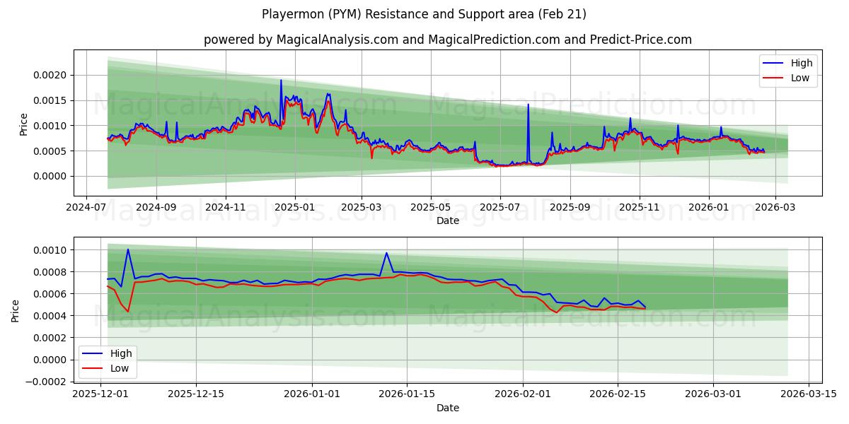  Playermon (PYM) Support and Resistance area (20 Feb) 