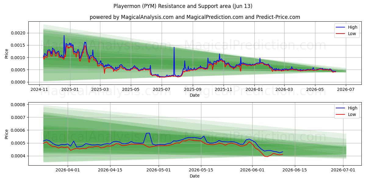  jugadormon (PYM) Support and Resistance area (12 Jun) 