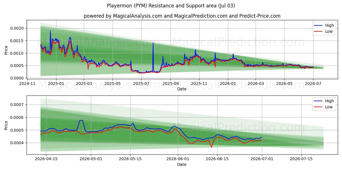  플레이어몬 (PYM) Support and Resistance area (02 Jul) 