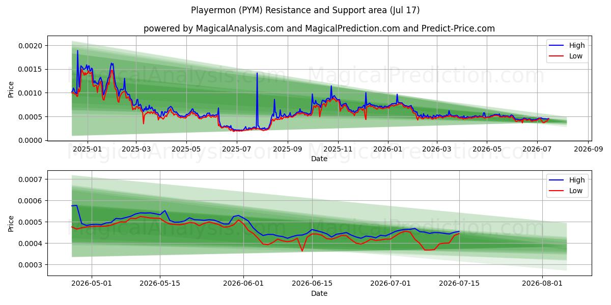 प्लेयरमोन (PYM) Support and Resistance area (16 Jul) 