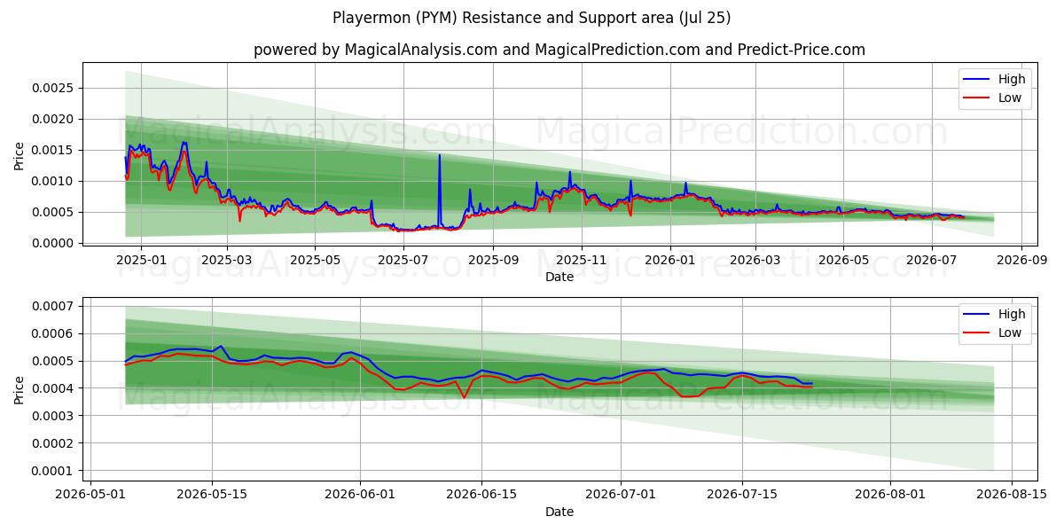  Spelermon (PYM) Support and Resistance area (24 Jul) 