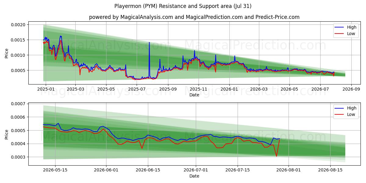 Joueurmon (PYM) Support and Resistance area (30 Jul) 