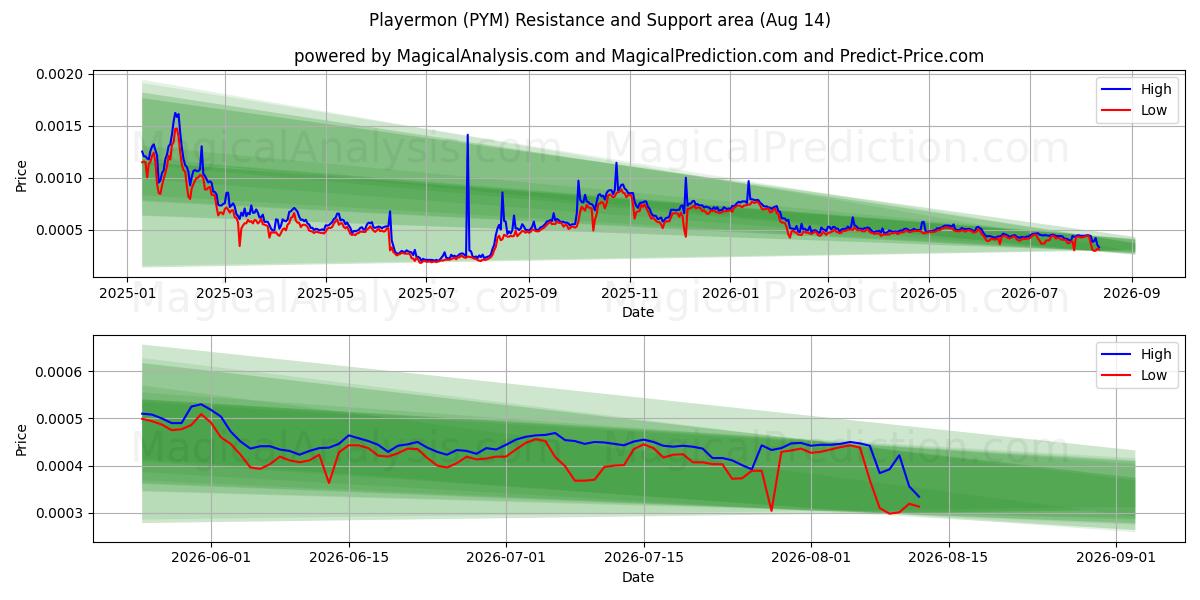  Playermon (PYM) Support and Resistance area (13 Aug) 