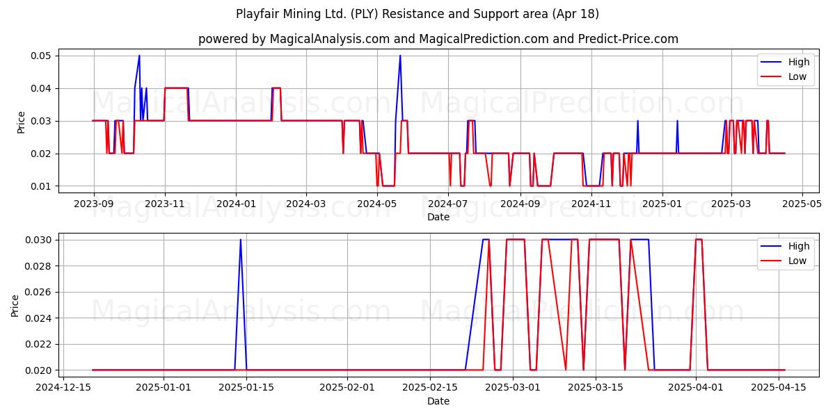  Playfair Mining Ltd. (PLY) Support and Resistance area (18 Apr) 