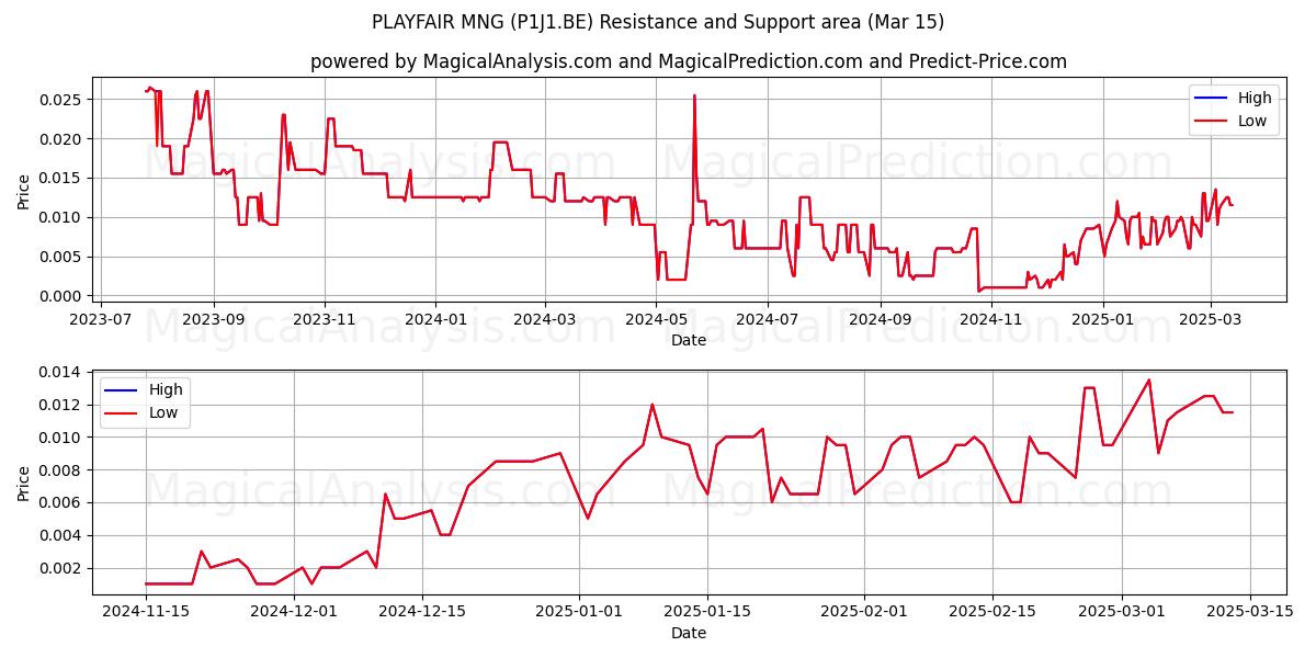  PLAYFAIR MNG (P1J1.BE) Support and Resistance area (15 Mar) 