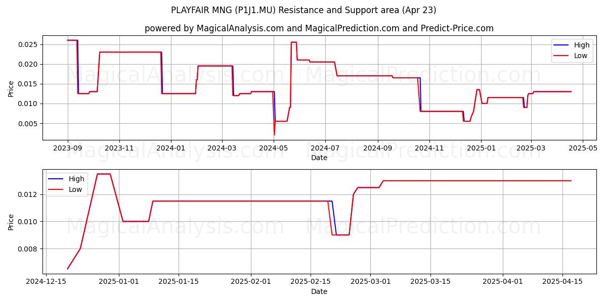  PLAYFAIR MNG (P1J1.MU) Support and Resistance area (23 Apr) 