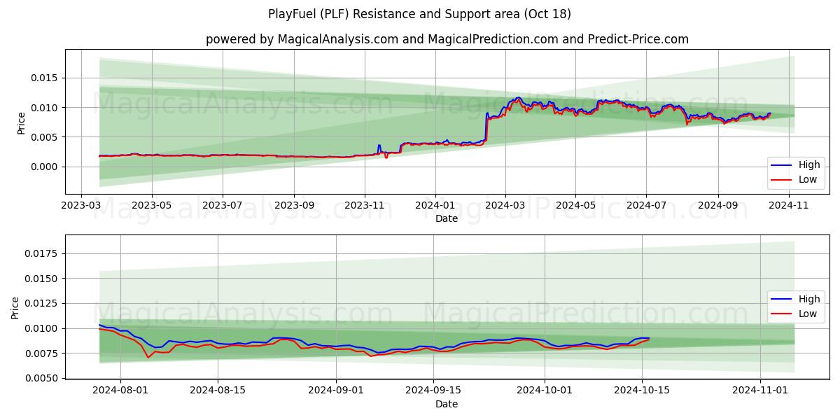  PlayFuel (PLF) Support and Resistance area (18 Oct) 