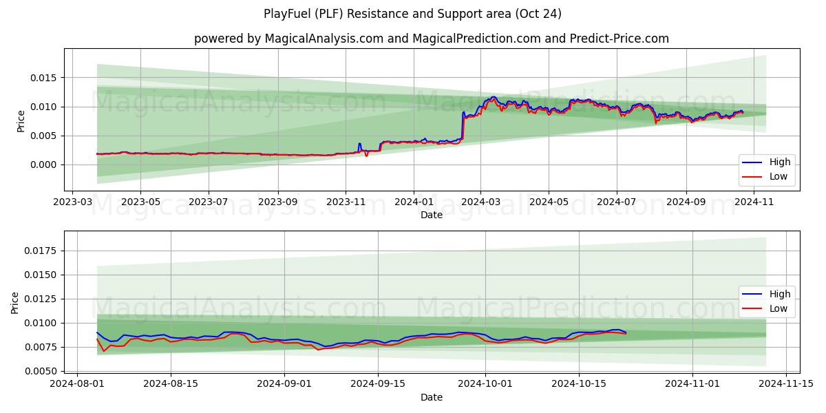  PlayFuel (PLF) Support and Resistance area (24 Oct) 