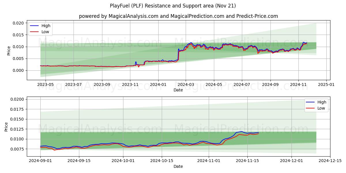  PlayFuel (PLF) Support and Resistance area (21 Nov) 