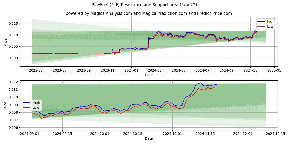  PlayFuel (PLF) Support and Resistance area (22 Nov) 