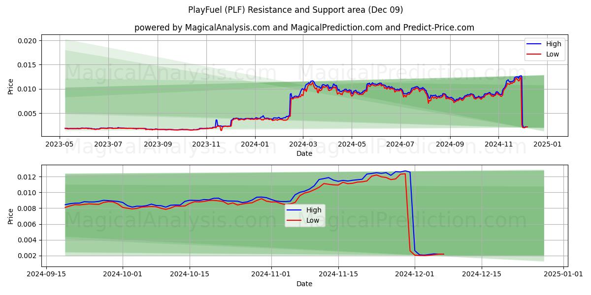  PlayFuel (PLF) Support and Resistance area (09 Dec) 