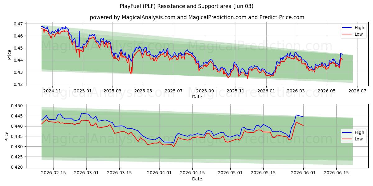  PlayFuel (PLF) Support and Resistance area (02 Jun) 