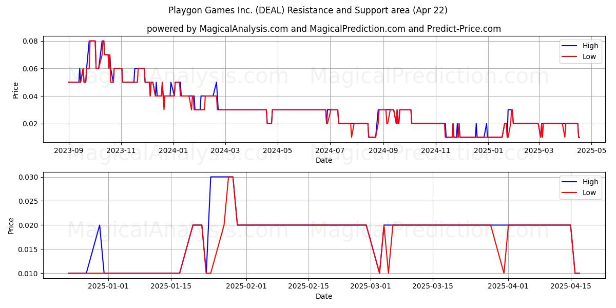  Playgon Games Inc. (DEAL) Support and Resistance area (22 Apr) 