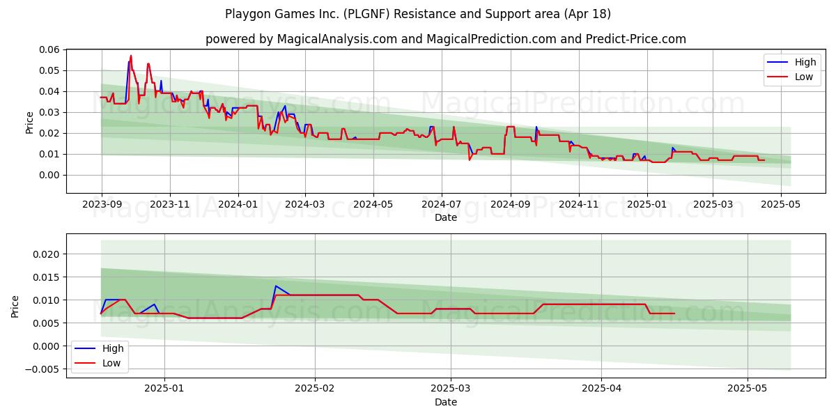  Playgon Games Inc. (PLGNF) Support and Resistance area (18 Apr) 