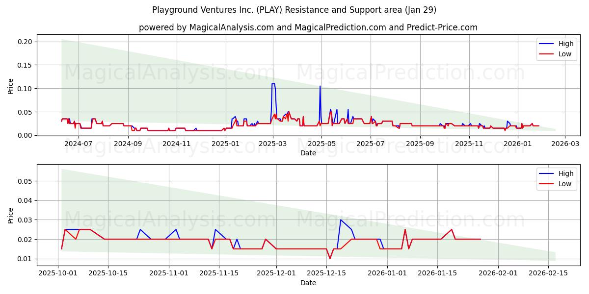  Playground Ventures Inc. (PLAY) Support and Resistance area (28 Jan) 