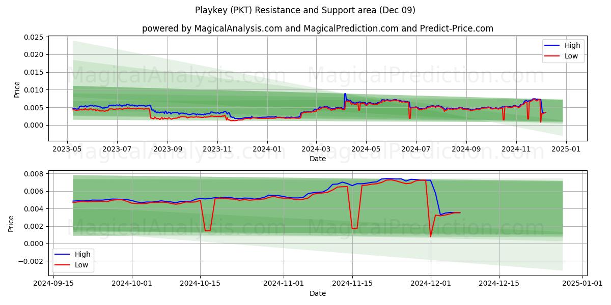  مفتاح التشغيل (PKT) Support and Resistance area (09 Dec) 