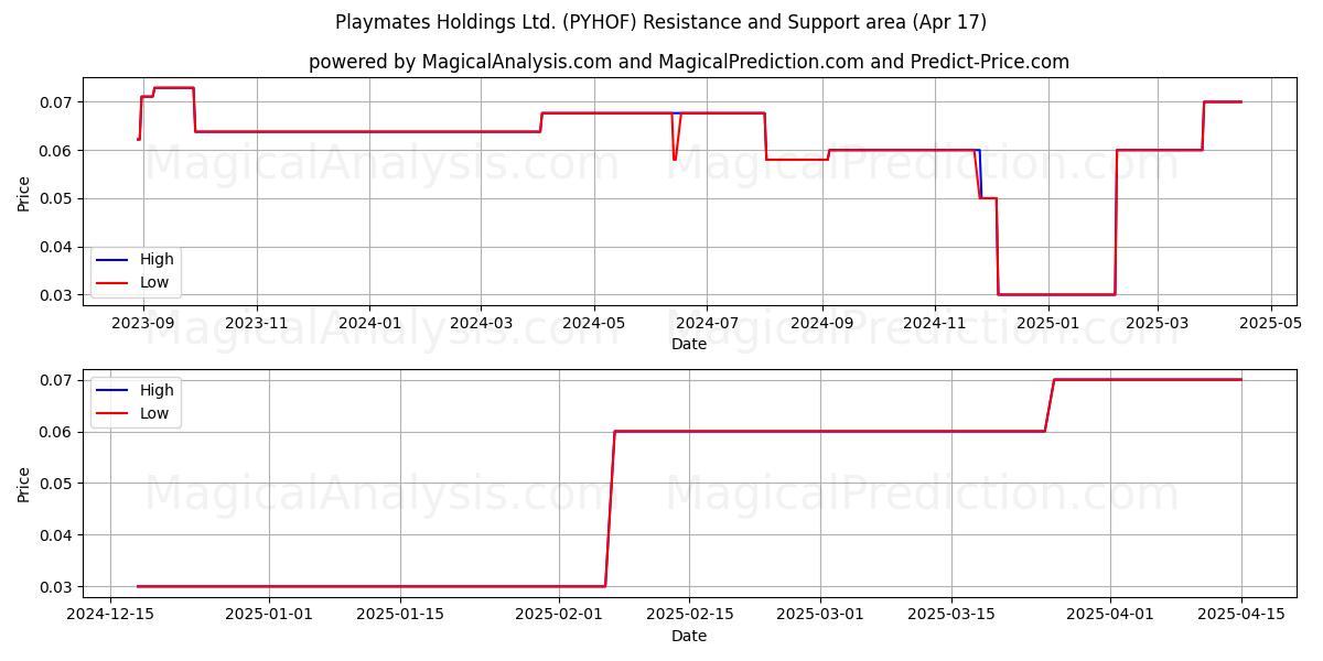  Playmates Holdings Ltd. (PYHOF) Support and Resistance area (17 Apr) 