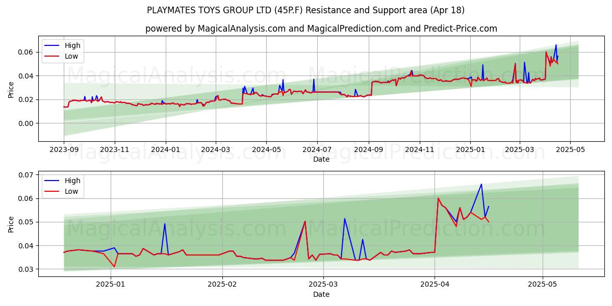  PLAYMATES TOYS GROUP LTD (45P.F) Support and Resistance area (18 Apr) 