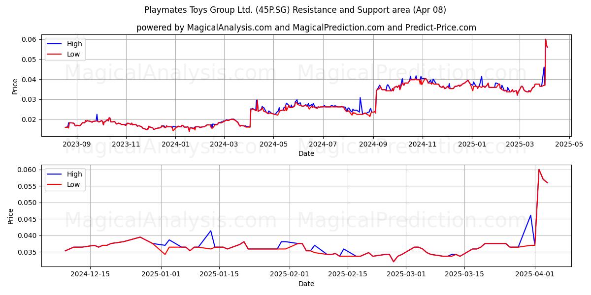  Playmates Toys Group Ltd. (45P.SG) Support and Resistance area (08 Apr) 