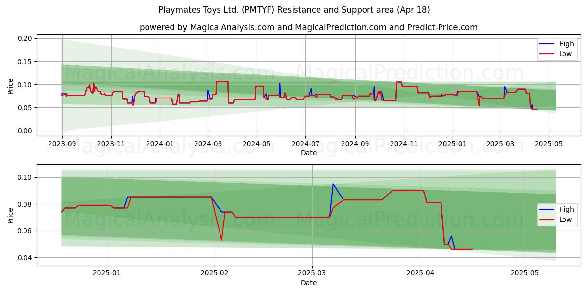  Playmates Toys Ltd. (PMTYF) Support and Resistance area (18 Apr) 