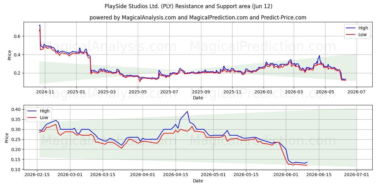  PlaySide Studios Ltd. (PLY) Support and Resistance area (28 May) 
