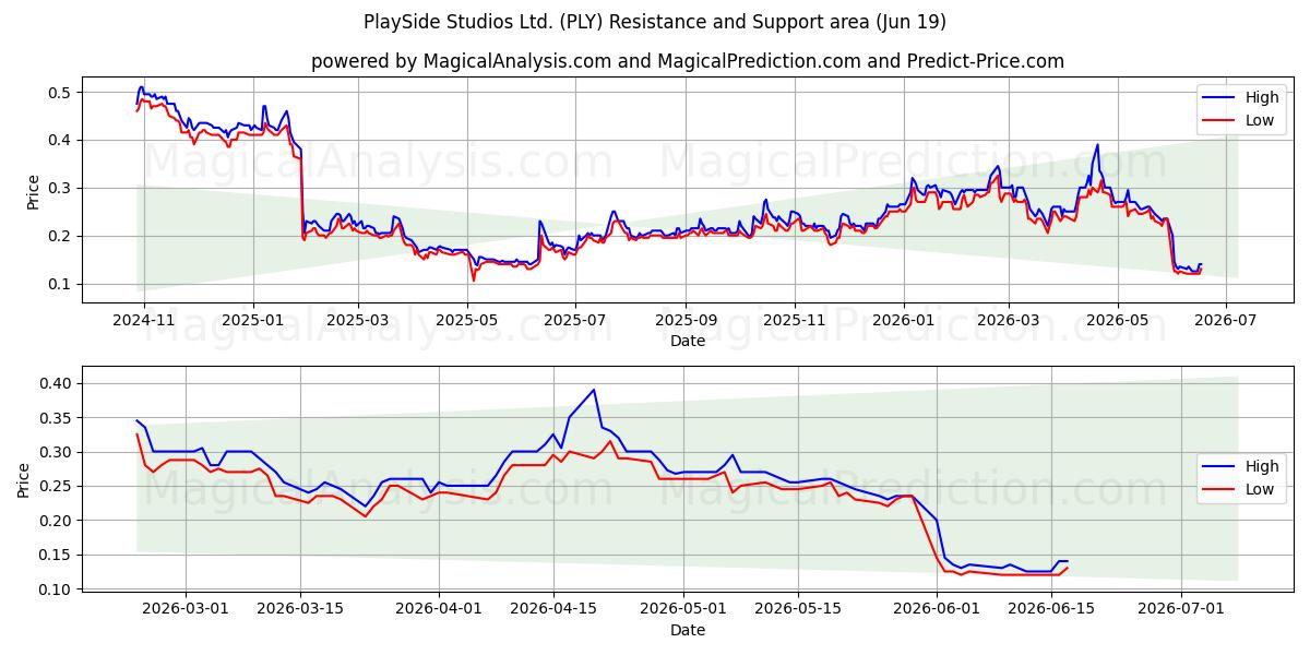  PlaySide Studios Ltd. (PLY) Support and Resistance area (11 Jun) 