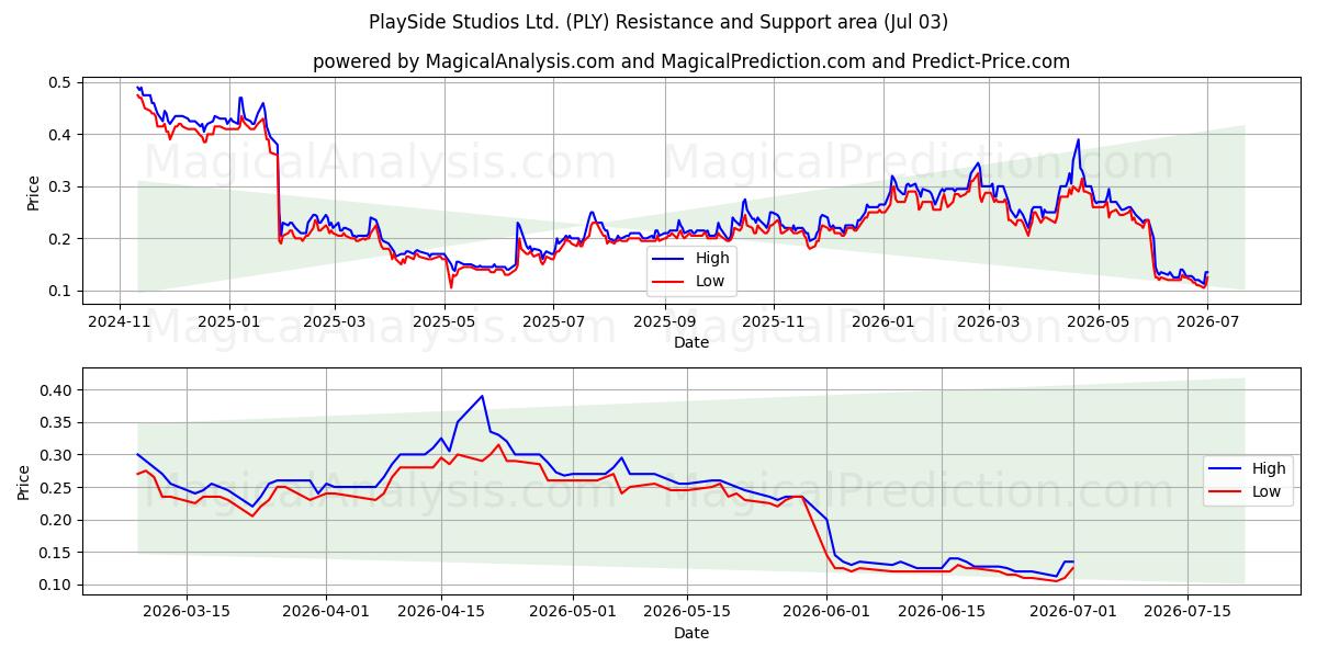  PlaySide Studios Ltd. (PLY) Support and Resistance area (02 Jul) 