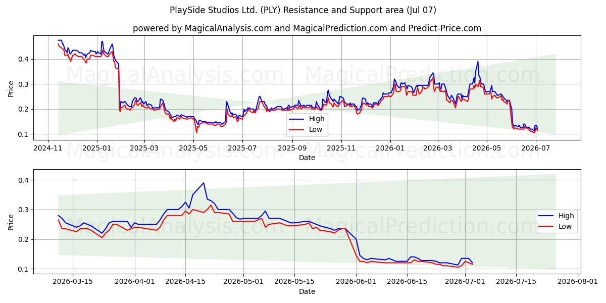  PlaySide Studios Ltd. (PLY) Support and Resistance area (06 Jul) 
